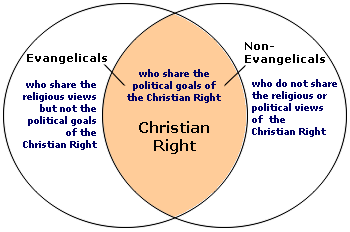 Christian Right